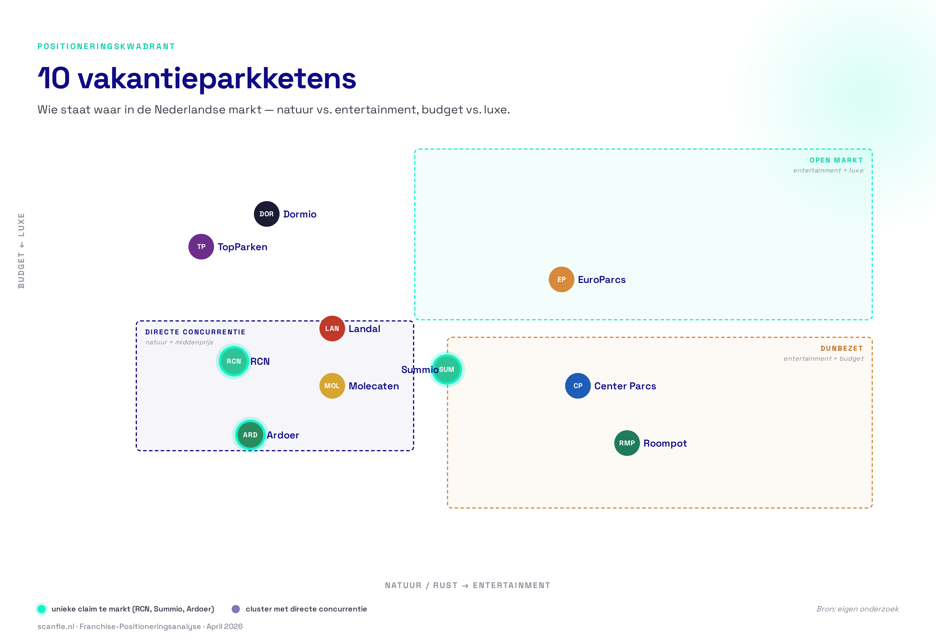 Positioneringskwadrant van tien vakantieparkketens